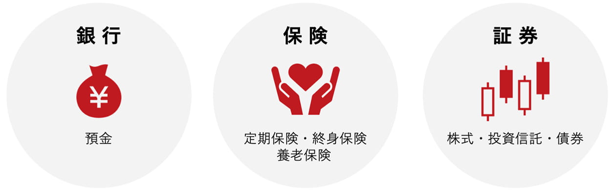 銀行:預金、保険:定期保険・終身保険・養老保険、証券:株式・投資信託・債券
