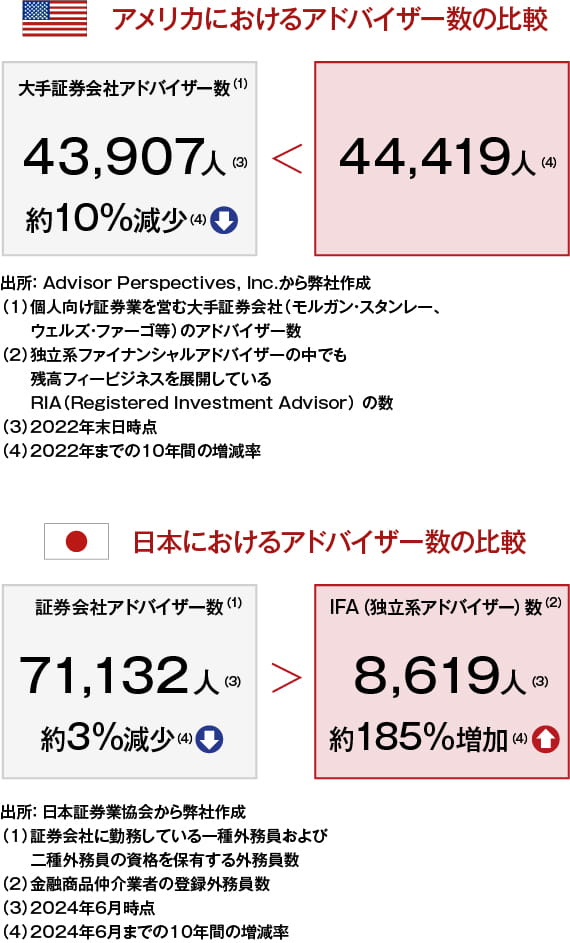 アメリカにおけるアドバイザー数の比較：大手証券会社アドバイザー数(※1)は43,907人(※3)(役10%減少(※4))・IFA（独立系アドバイザー）数(※2)44,419人(※3)(約66%増加(※4))／出所： Advisor Perspectives, Inc.から弊社作成（1）個人向け証券業を営む大手証券会社（モルガン・スタンレー、ウェルズ・ファーゴ等）のアドバイザー数（2）独立系ファイナンシャルアドバイザーの中でも残高フィービジネスを展開しているRIA（Registered Investment Advisor）の数（3）2022年末日時点（4）2022年までの10年間の増減率日本におけるアドバイザー数の比較：証券会社アドバイザー数(※1)は71,132人(※3)(約3%減少(※4))・IFA（独立系アドバイザー）数(※2)は8,619人(※3)(約185%増加(※4))／出所：日本証券業協会から弊社作成（1）証券会社に勤務している一種外務員および二種外務員の資格を保有する外務員数（2）金融商品仲介業者の登録外務員数（3）2024年6月時点（4）2024年6月までの10年間の増減率