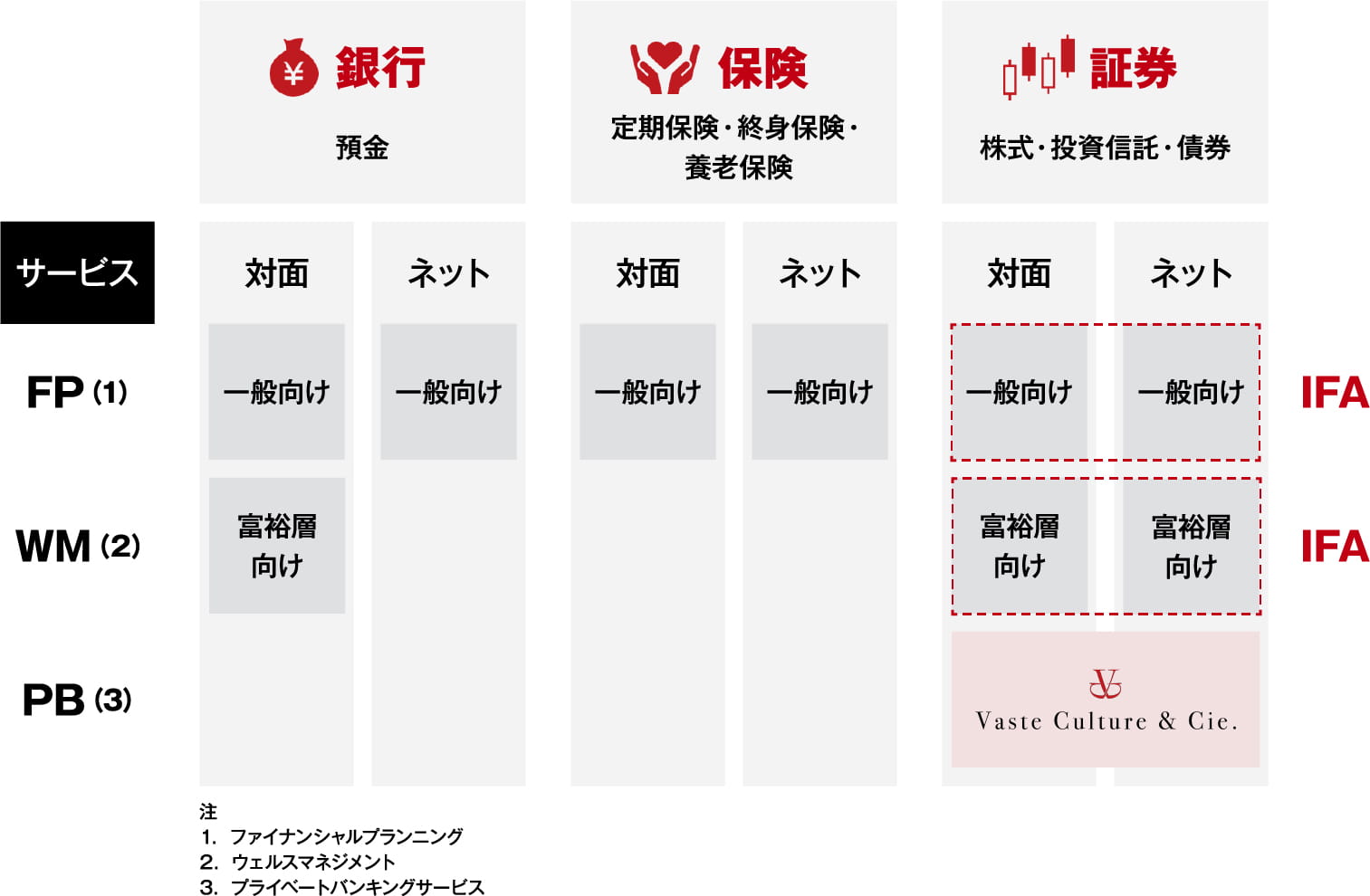 特定の金融機関に属さないヴァスト・キュルチュールの図