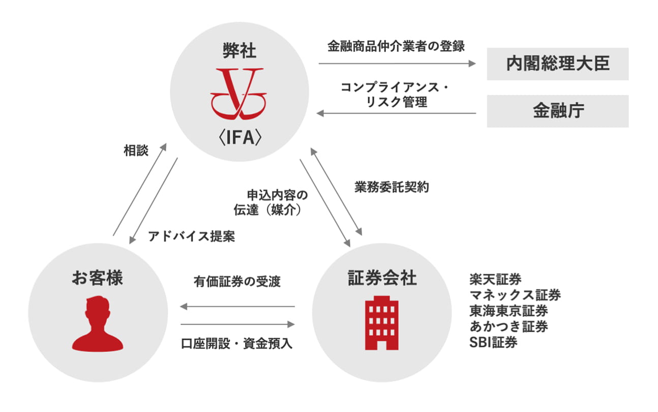 :弊社、お客様、証券会社、内閣総理大臣、金融庁との関係図