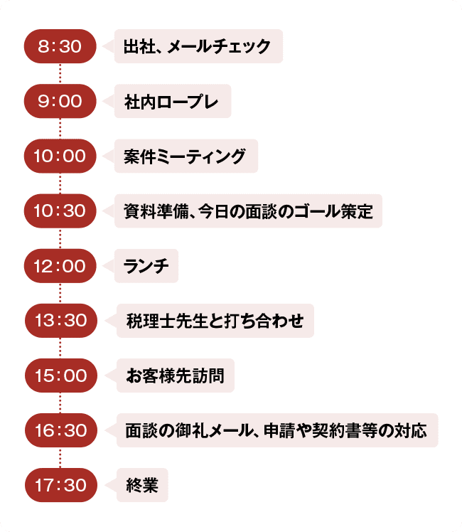 8:30 出社、メールチェック、9:00 社内ロープレ、10:00 案件ミーティング、10:30 資料準備、今日の面談のゴール策定、12:00 ランチ、13:30 税理士先生と打ち合わせ、15:00 お客様先訪問、16:30 面談の御礼メール、申請や契約書等の対応、17:30 終業