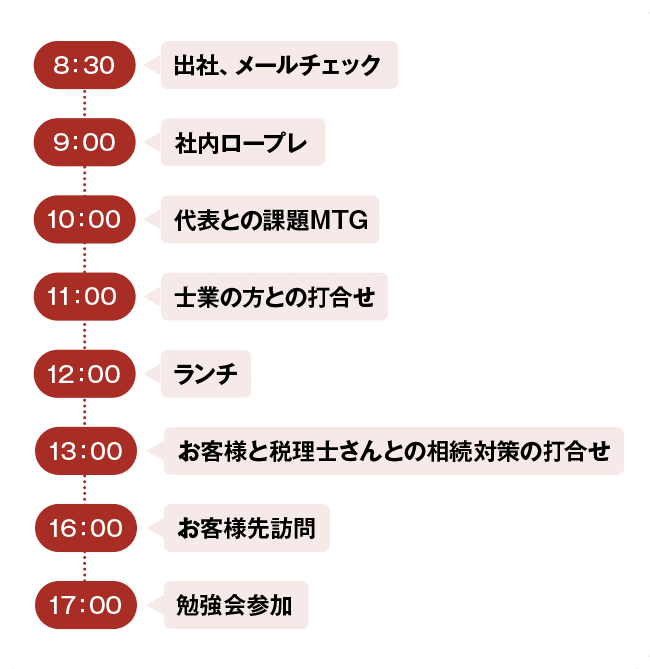 8:30 出社、メールチェック、9:00 社内ロープレ、10:00 代表との課題MTG、11:00 士業の方との打合せ、12:00 ランチ、13:00 お客様と税理士さんとの相続対策の打合せ、16:00 お客様先訪問、17:00 勉強会参加